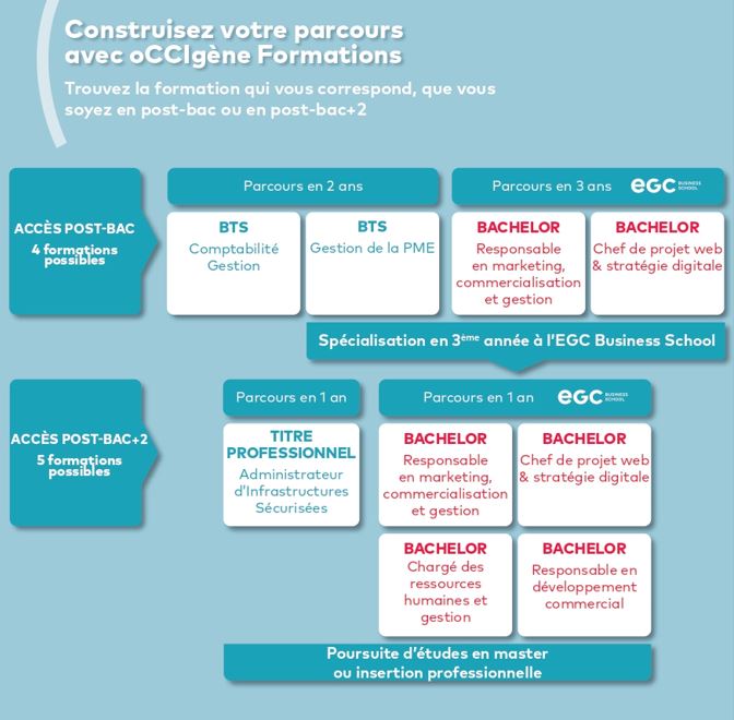POST-BAC : BTS CG, BTS GPME. BACHELOR : Chef de projet web & Stratégie Digitale ; Responsable en marketing commercialisation et gestion. Bachelor RDC, Bachelor RH. Titre Pro AIS